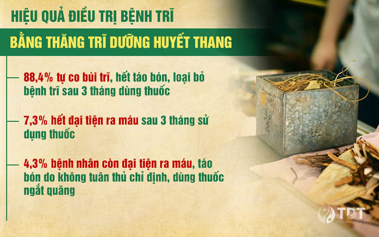 Hiệu quả điều trị bệnh trĩ bằng Thăng trĩ Dưỡng huyết thang