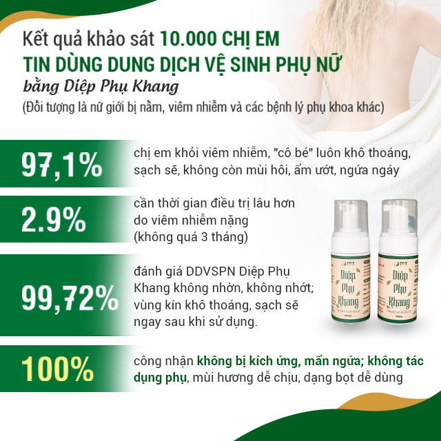 Kết quả khảo sát đánh giá về dung dịch vệ sinh phụ nữ Diệp Phụ Khang