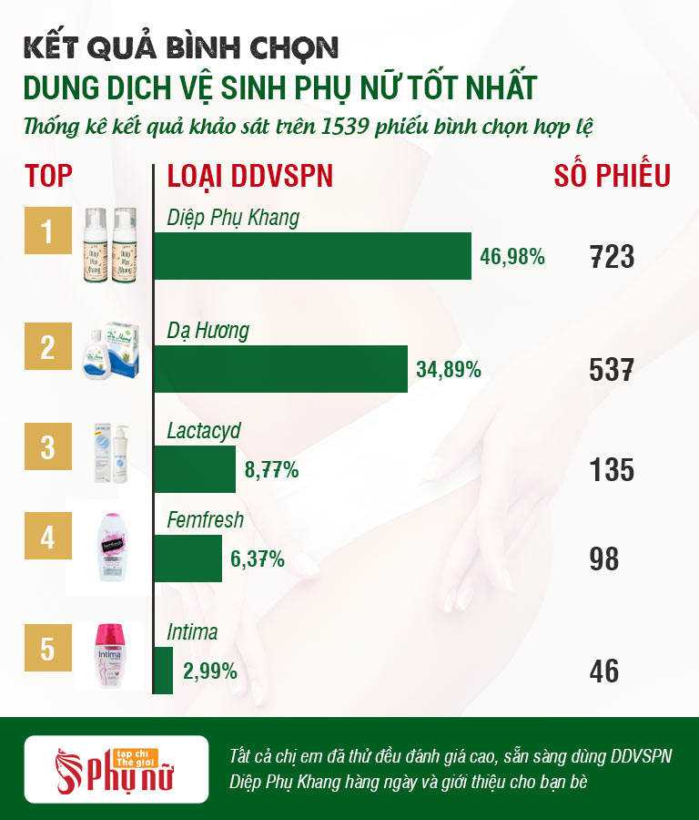 Kết quả bình chọn dung dịch vệ sinh phụ nữ nên dùng